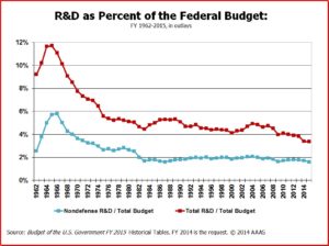 Graph of R&D as a percentage of the federal budget