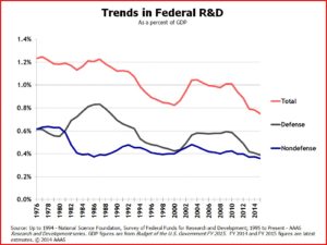 chart displaying trends in federal r&d funding