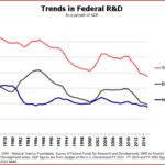 chart displaying trends in federal r&d funding