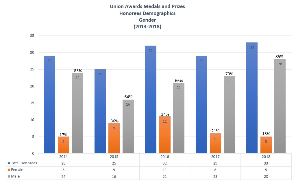 This chart depicts the rise and fall of recipients of AGU's various union-levels awards during the years from 2014 until 2018 broken down by gender.