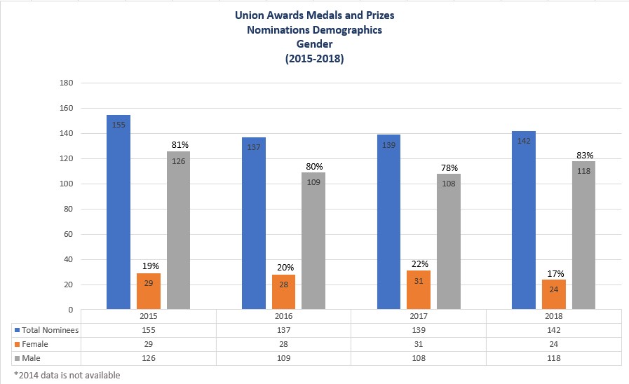 This chart depicts the rise and fall of nominations for AGU's various union-levels awards during the years from 2015 until 2018 broken down by gender.