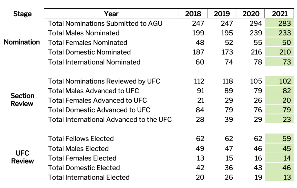 AGU Fellows Comparative Chart 2018-2021